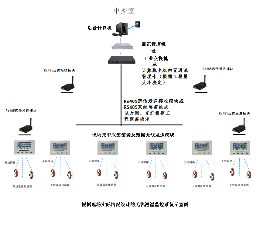 SPM4000高低压开关柜接点温度在线监测系统